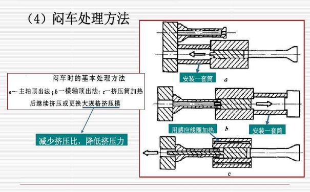 挤压闷车处理方法 挤压闷车处理方法